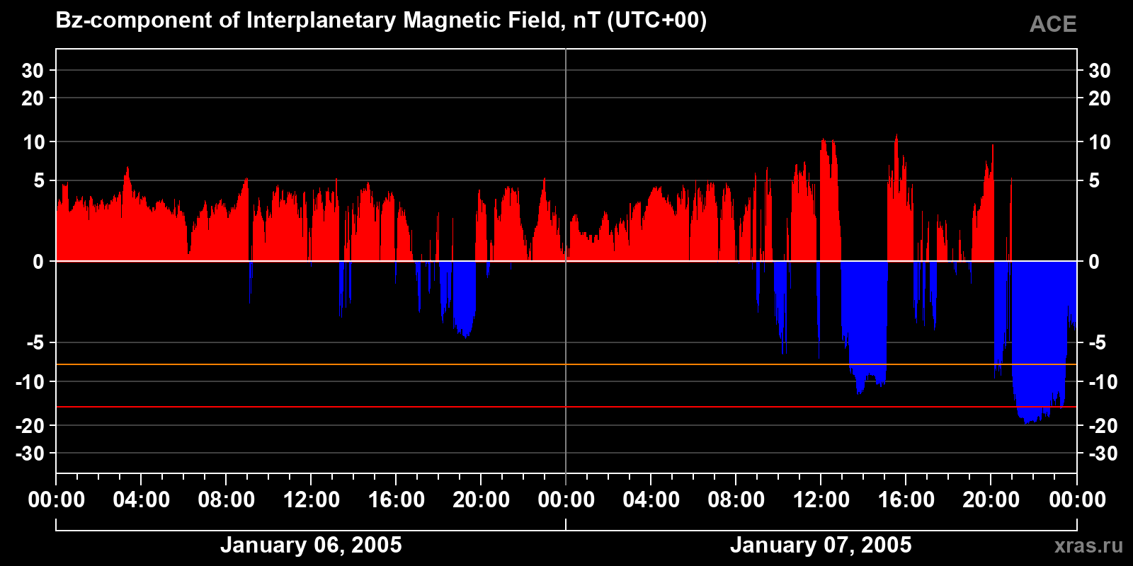 Component Bz of the interplanetary magnetic field