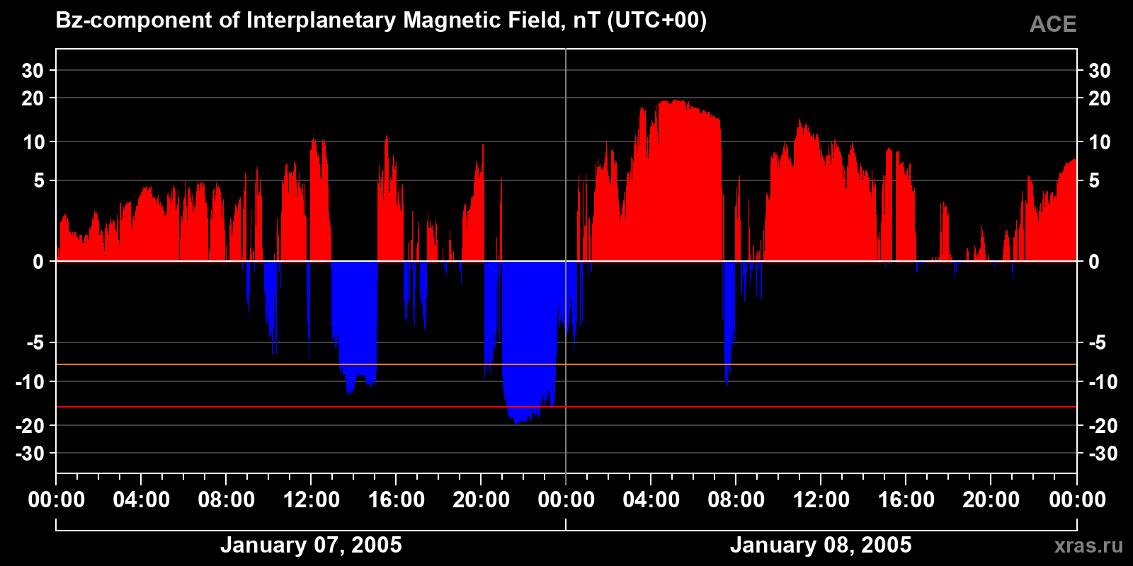 Component Bz of the interplanetary magnetic field