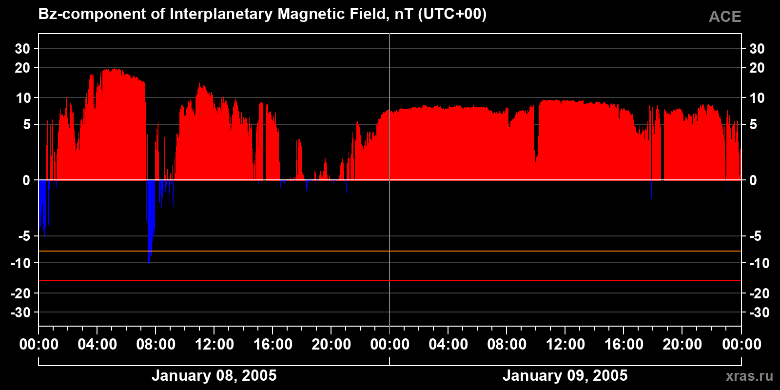 Component Bz of the interplanetary magnetic field