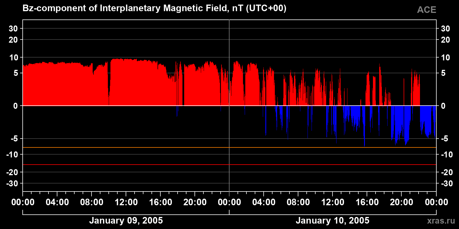 Component Bz of the interplanetary magnetic field