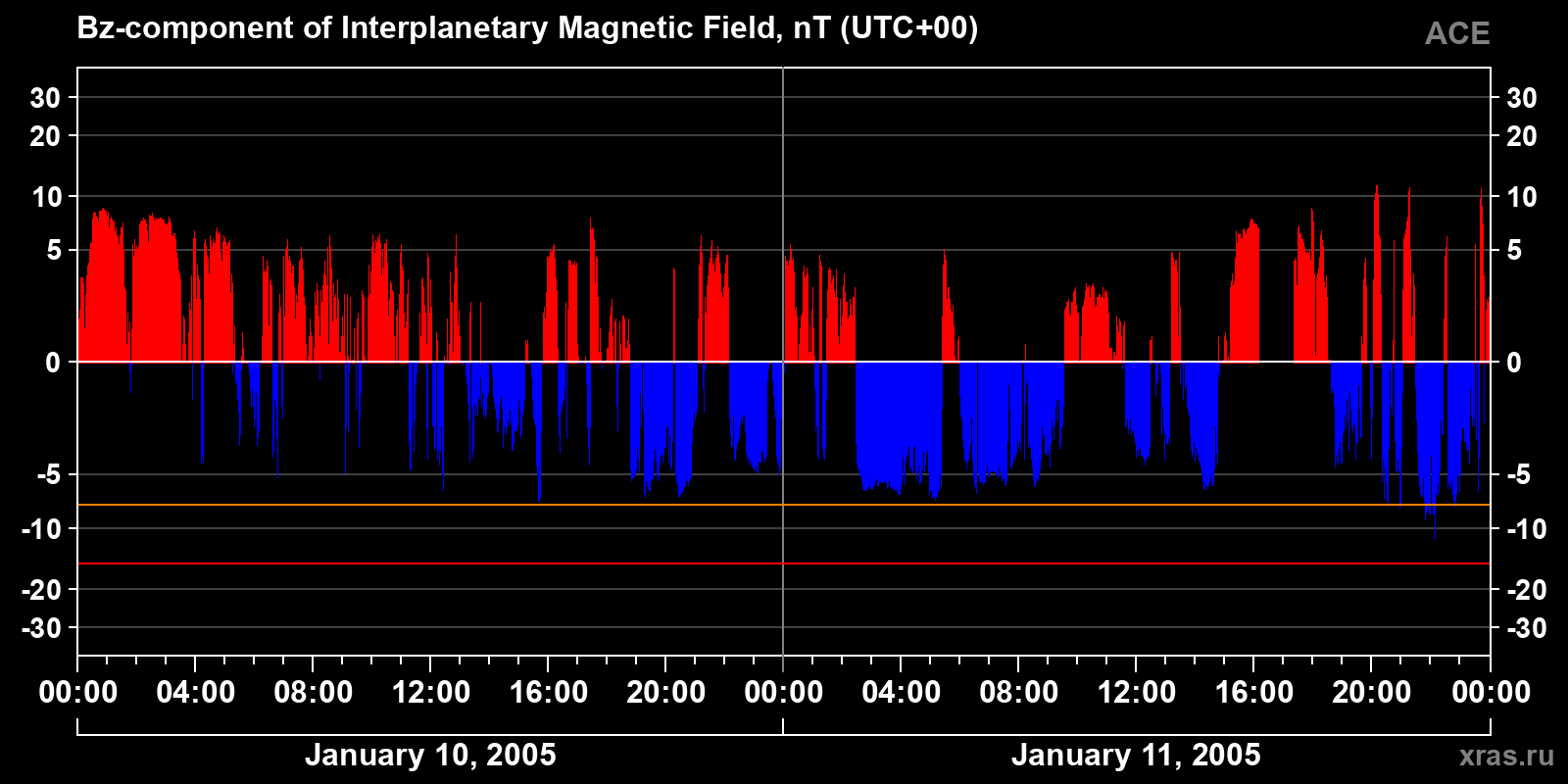 Component Bz of the interplanetary magnetic field