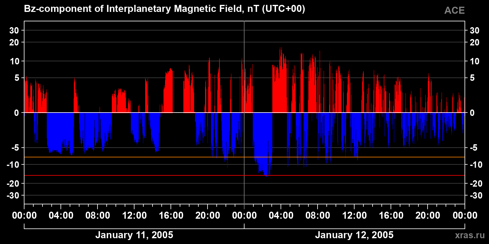 Component Bz of the interplanetary magnetic field