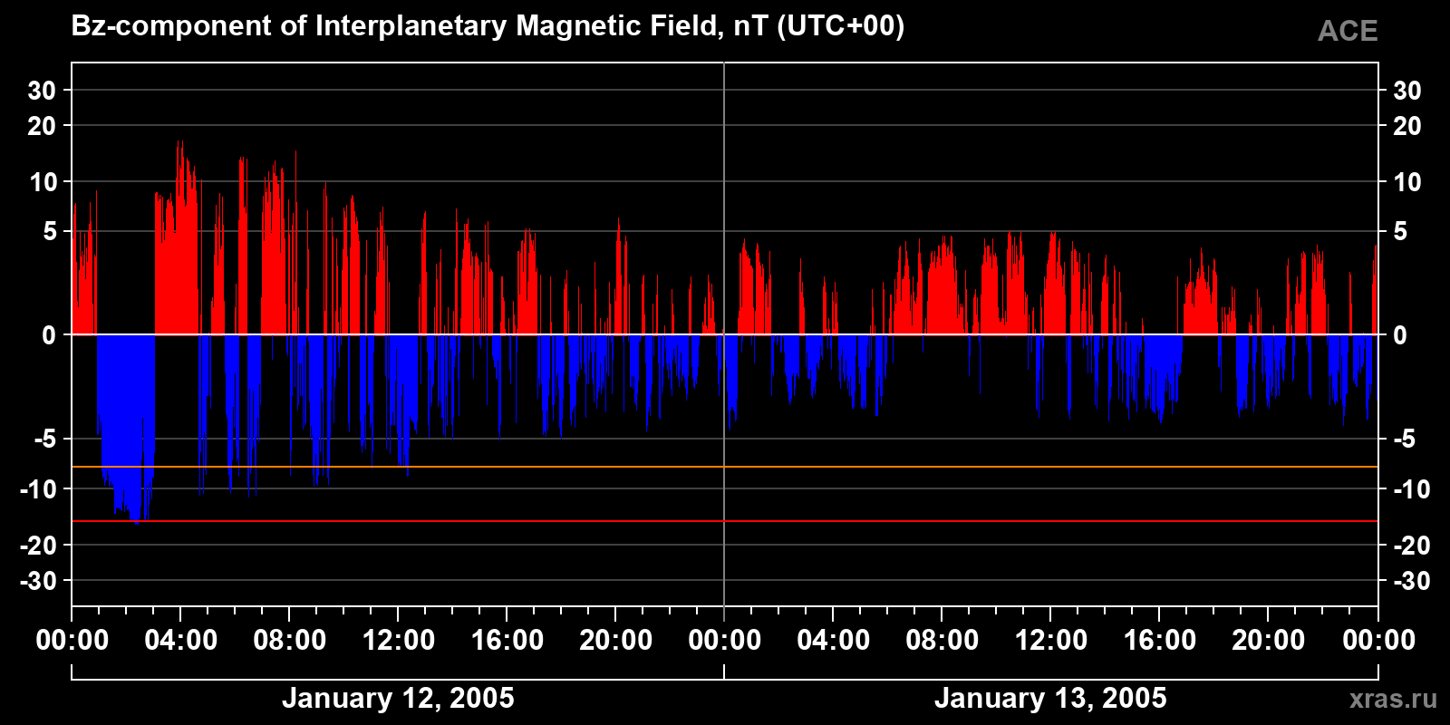 Component Bz of the interplanetary magnetic field