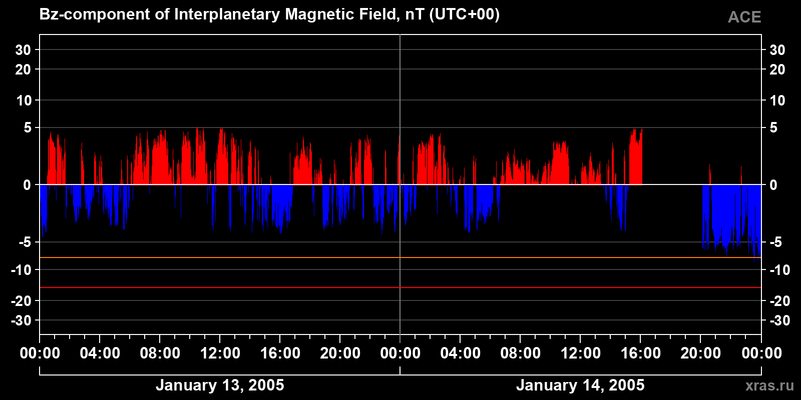 Component Bz of the interplanetary magnetic field