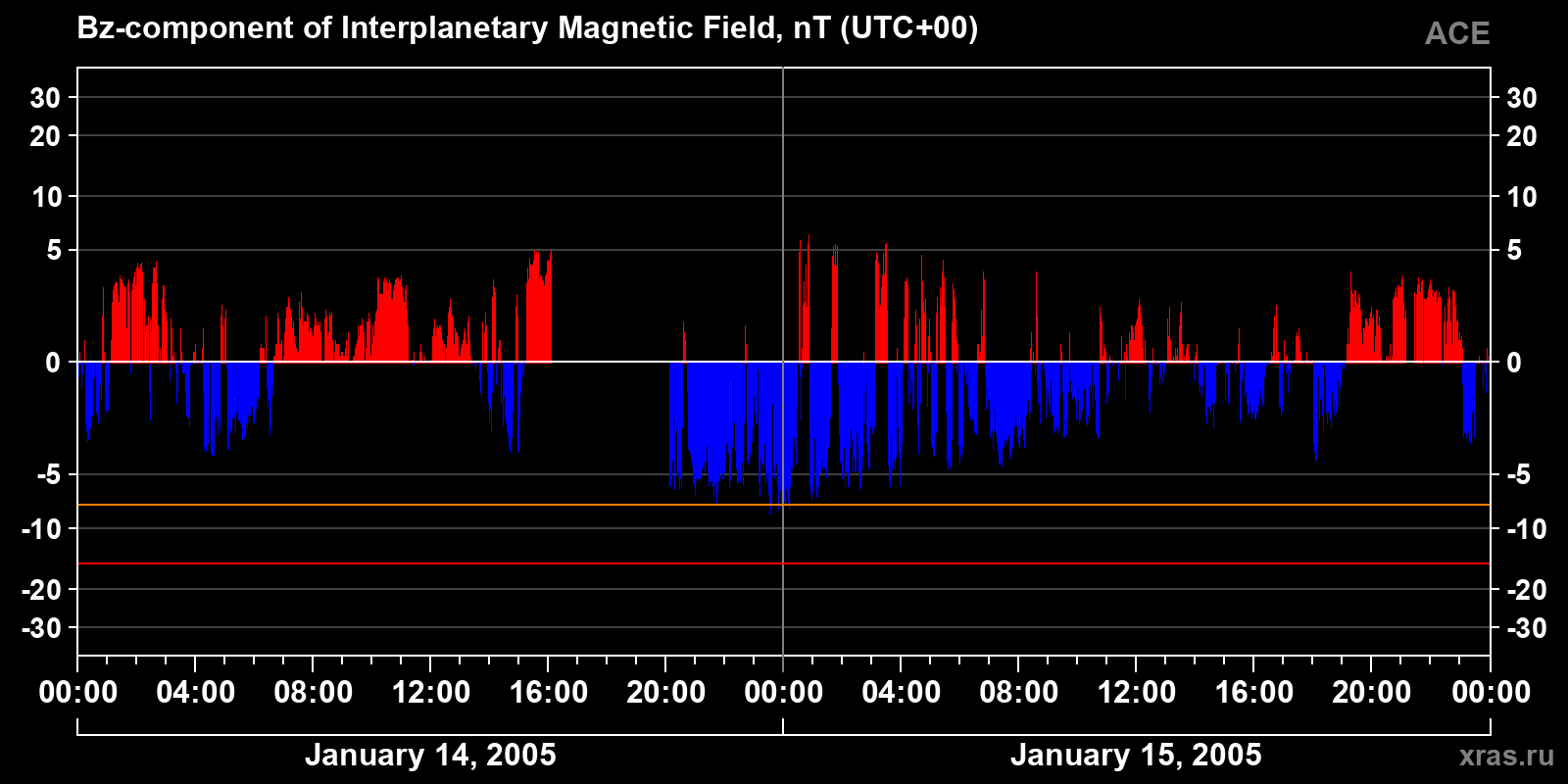 Component Bz of the interplanetary magnetic field