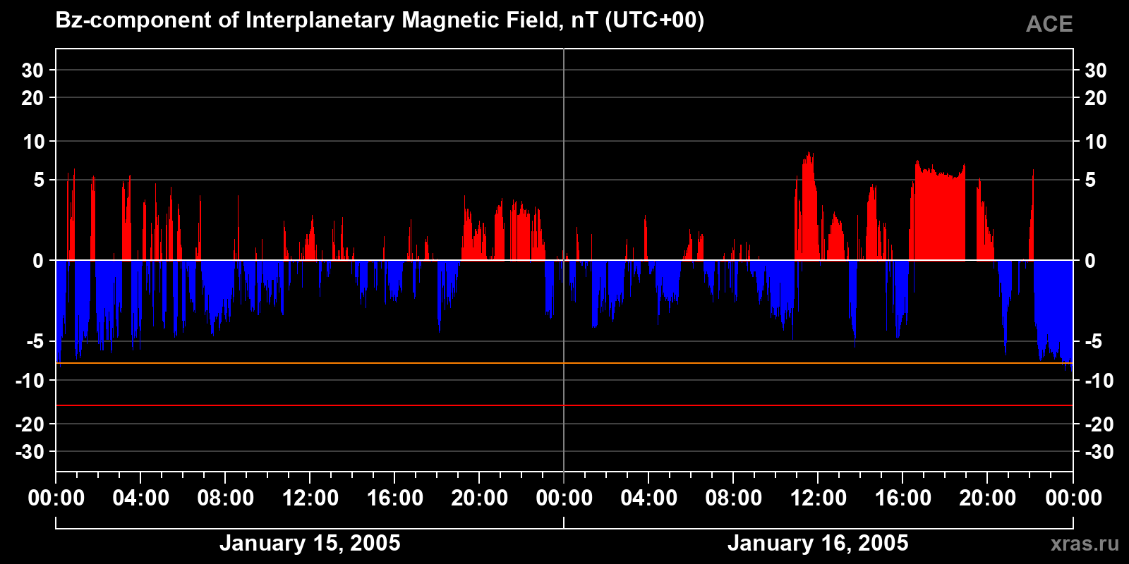 Component Bz of the interplanetary magnetic field