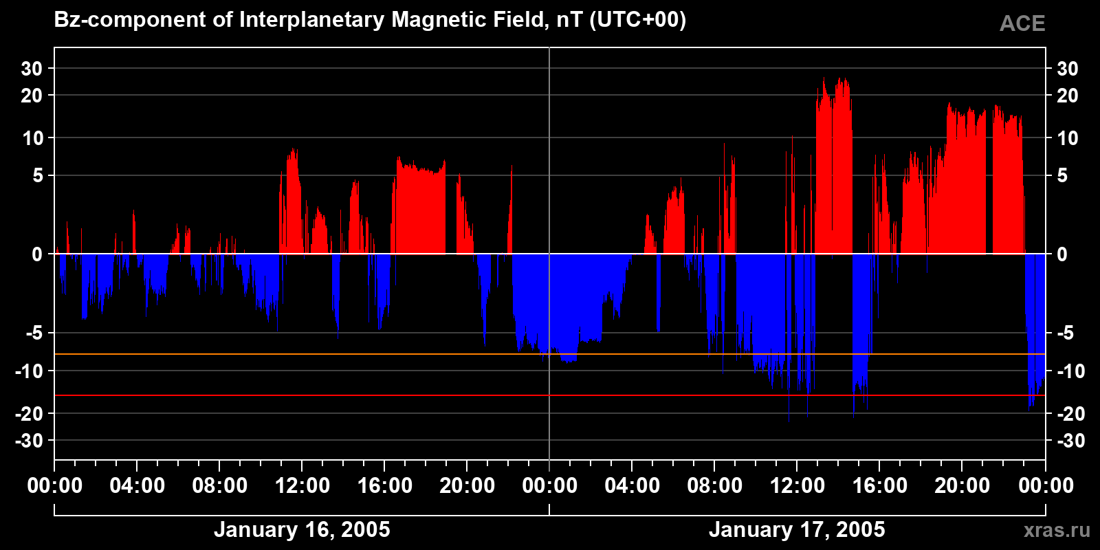 Component Bz of the interplanetary magnetic field