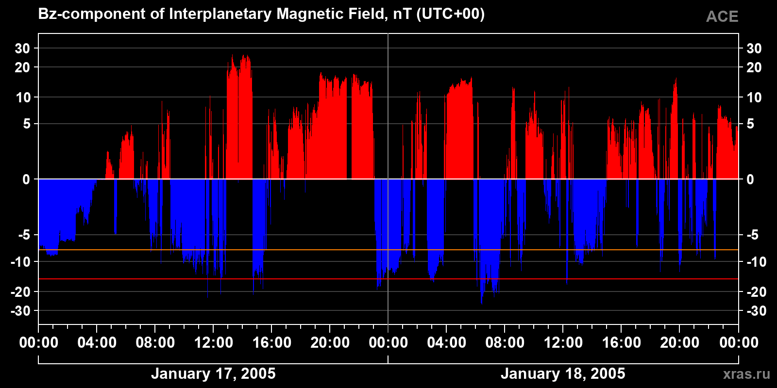Component Bz of the interplanetary magnetic field