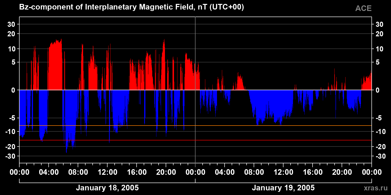 Component Bz of the interplanetary magnetic field