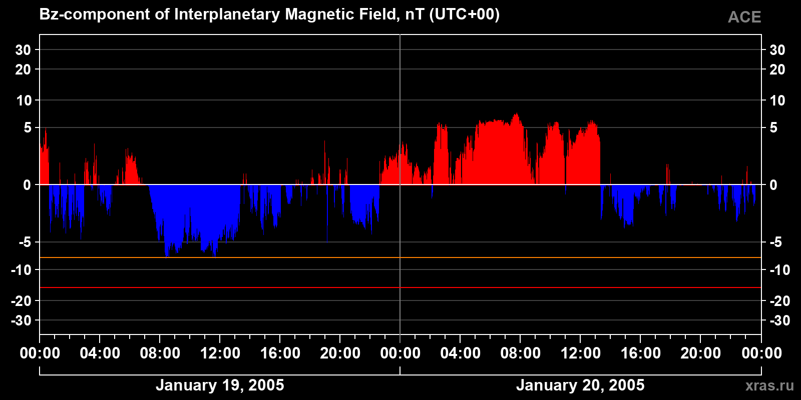 Component Bz of the interplanetary magnetic field
