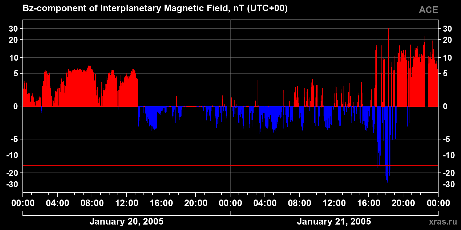 Component Bz of the interplanetary magnetic field