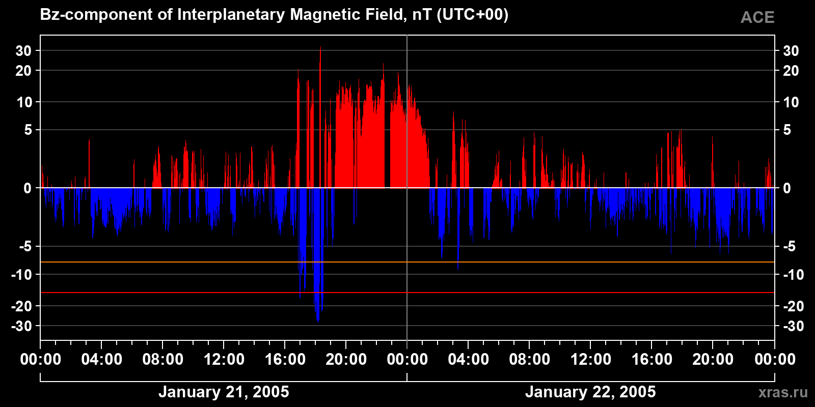 Component Bz of the interplanetary magnetic field