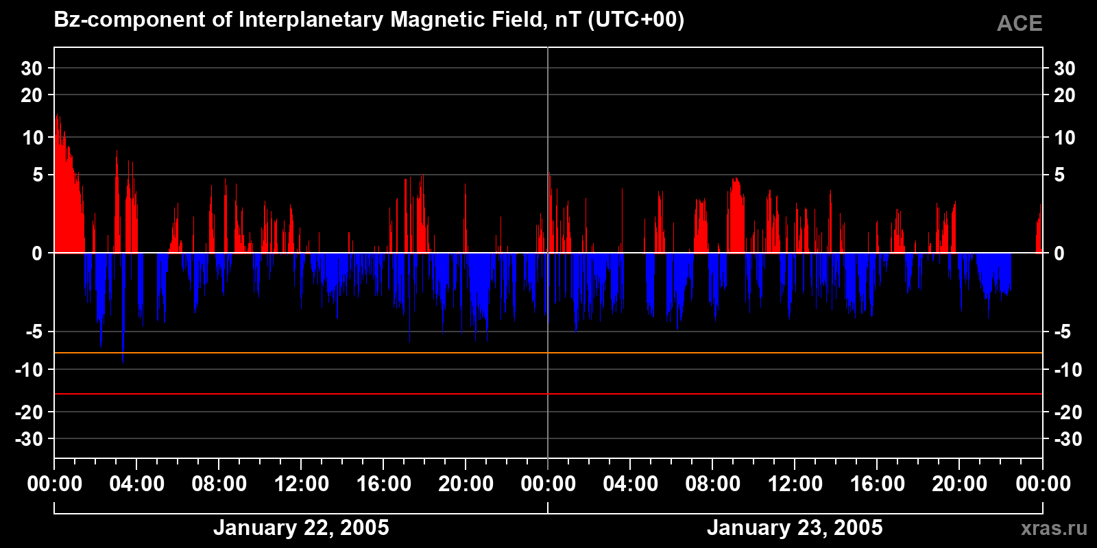 Component Bz of the interplanetary magnetic field