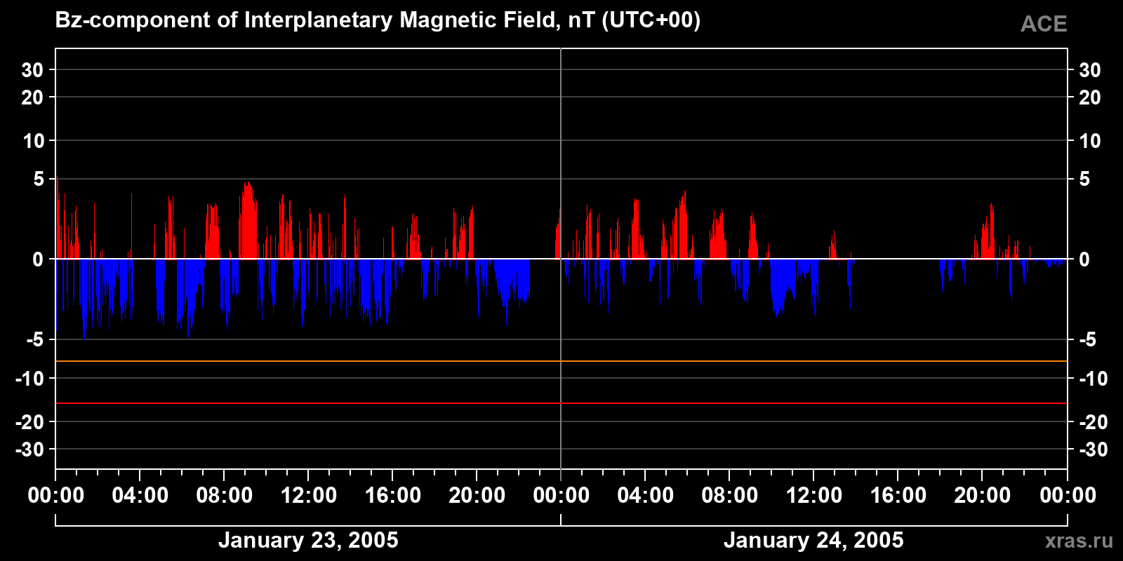 Component Bz of the interplanetary magnetic field