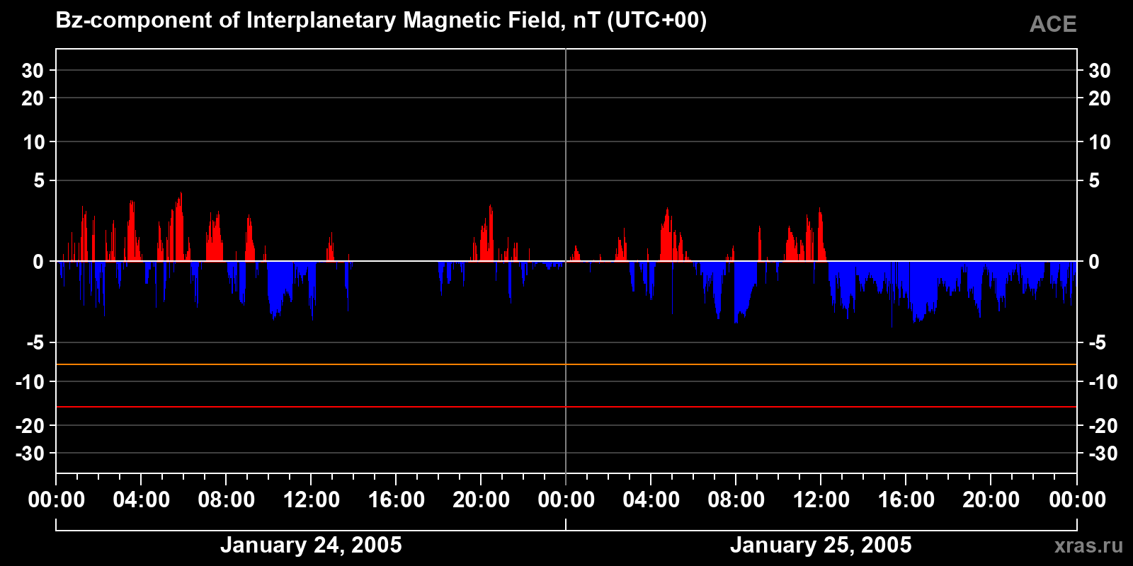 Component Bz of the interplanetary magnetic field