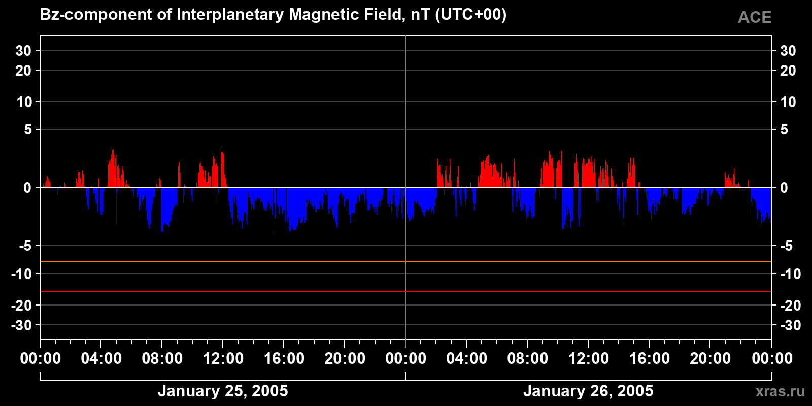 Component Bz of the interplanetary magnetic field