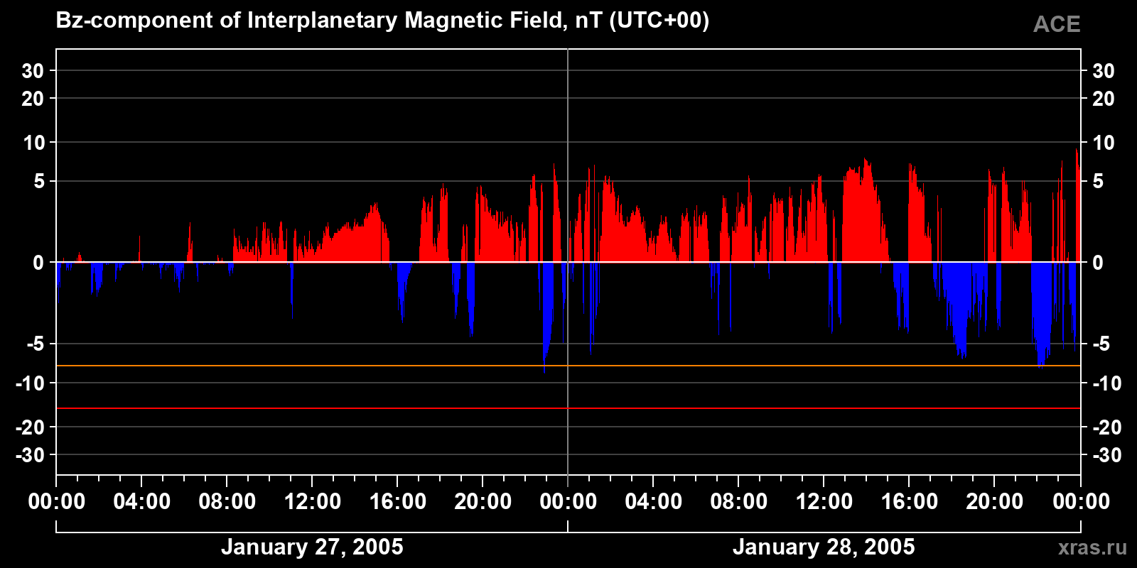 Component Bz of the interplanetary magnetic field