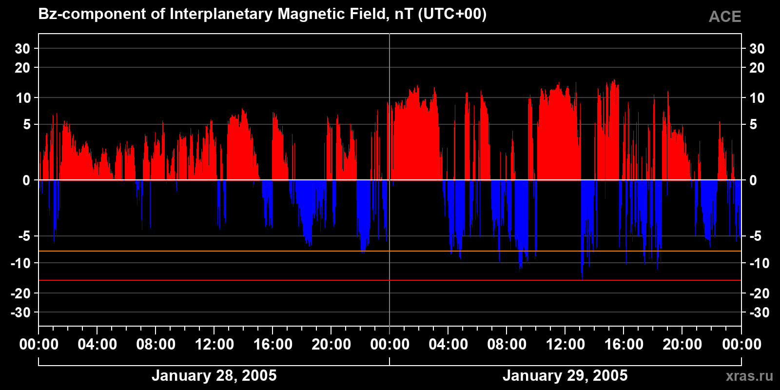 Component Bz of the interplanetary magnetic field