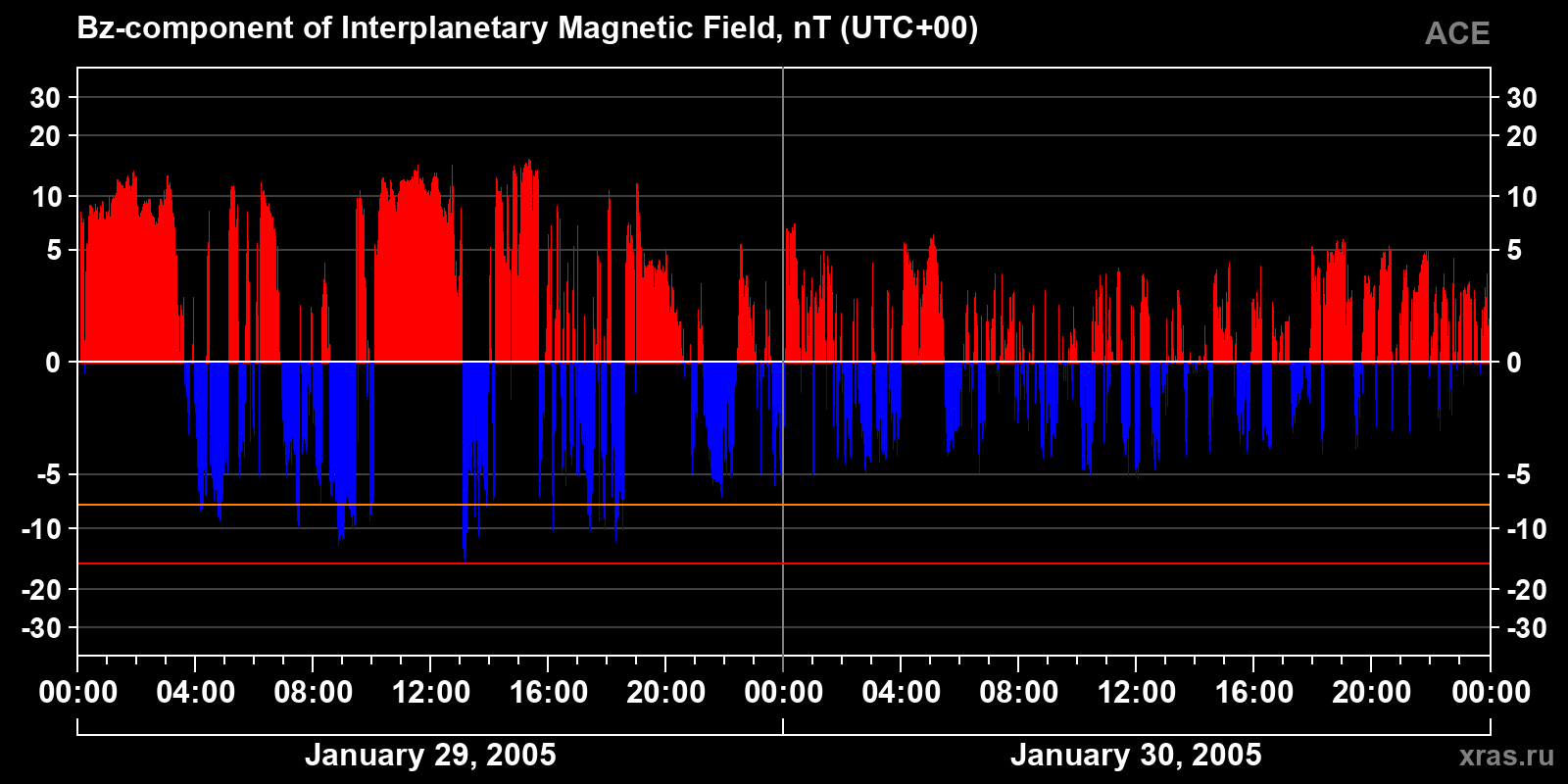 Component Bz of the interplanetary magnetic field