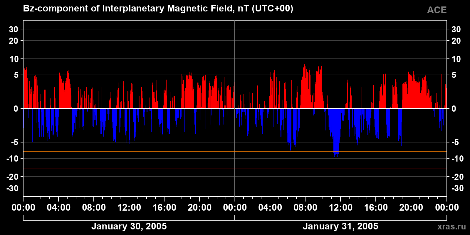 Component Bz of the interplanetary magnetic field