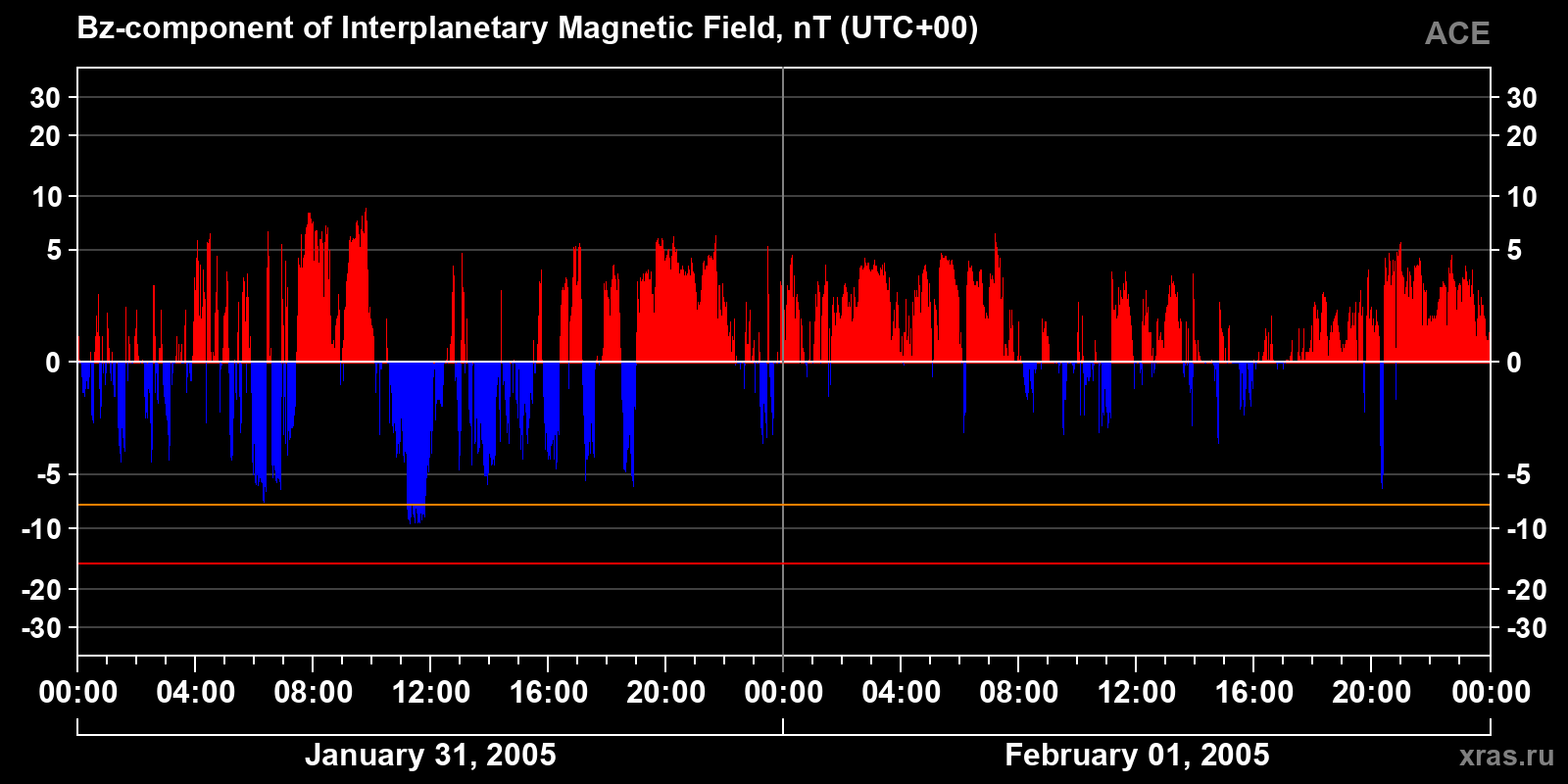Component Bz of the interplanetary magnetic field