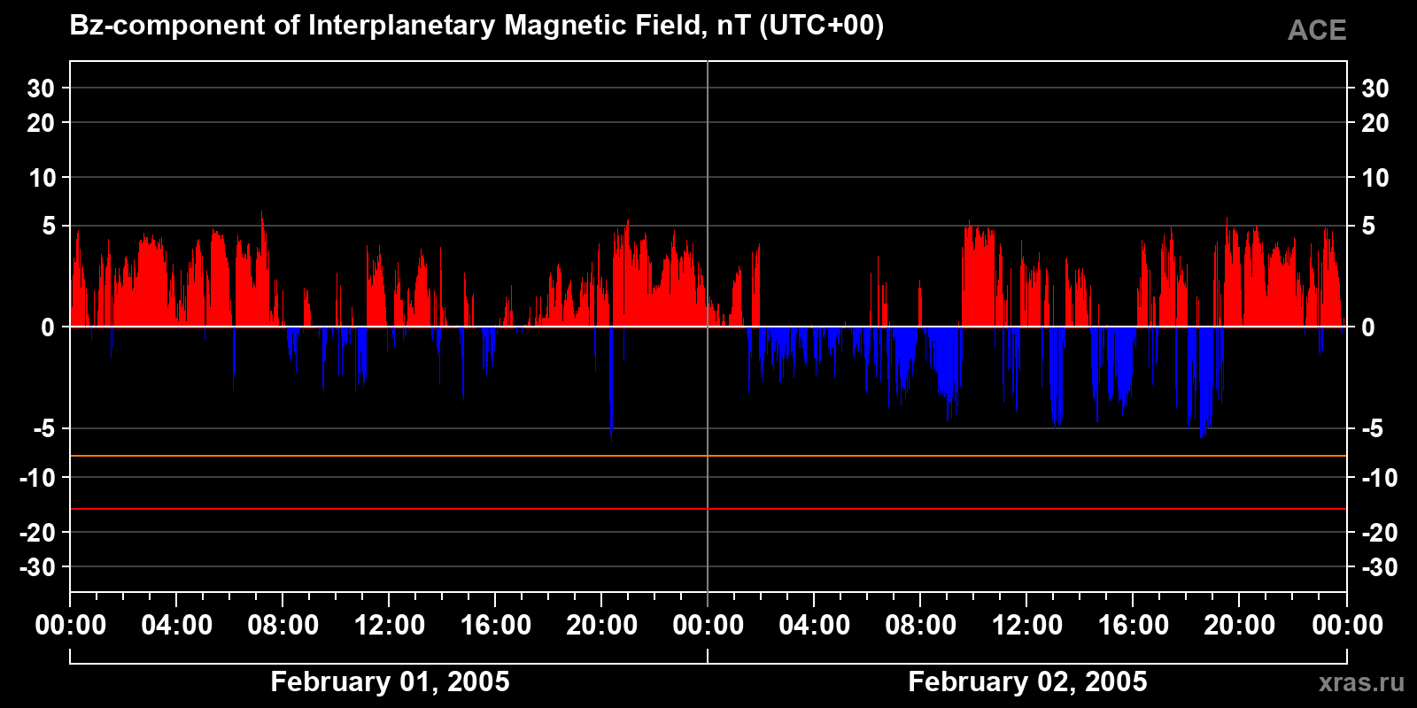 Component Bz of the interplanetary magnetic field
