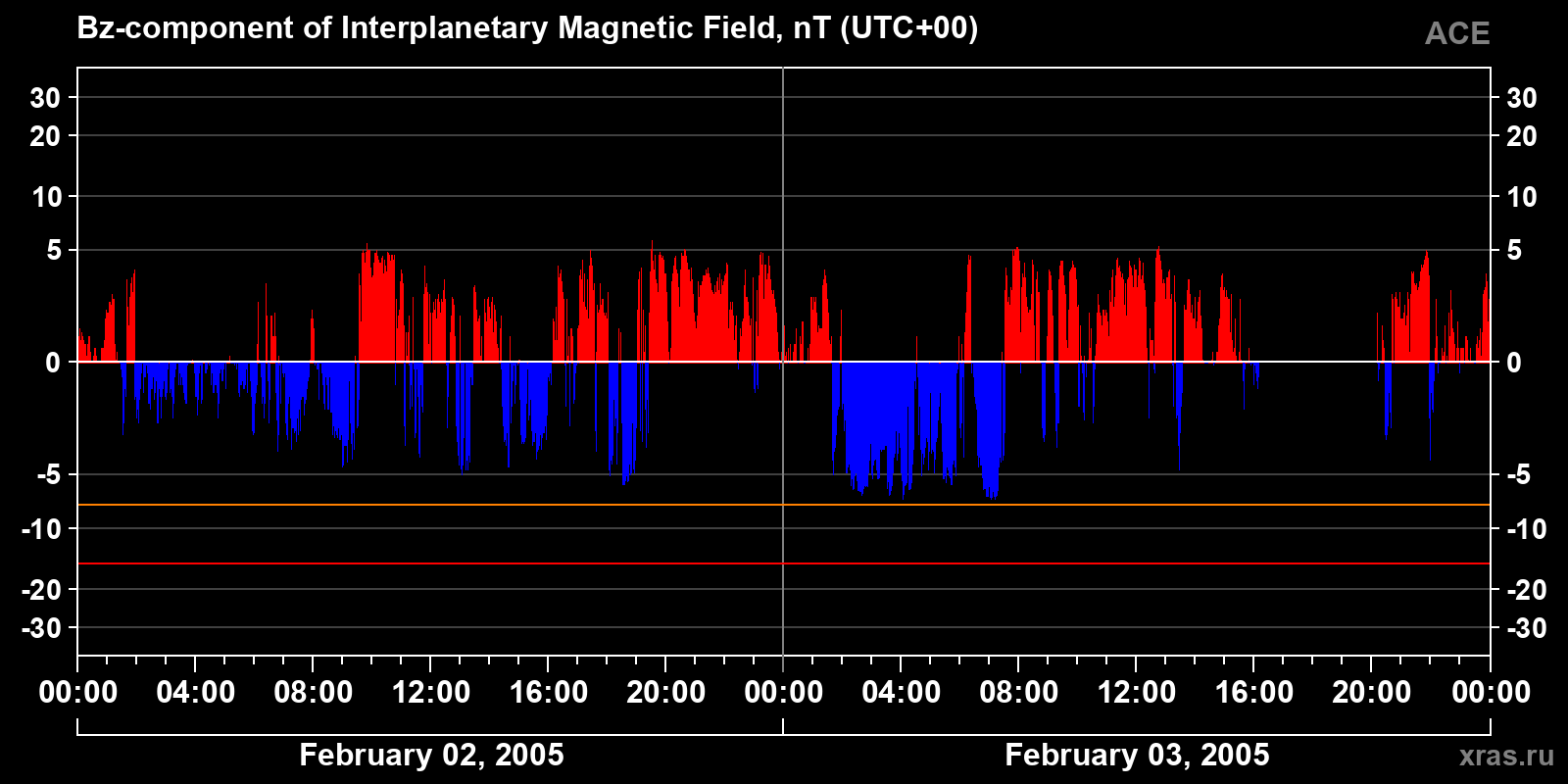 Component Bz of the interplanetary magnetic field