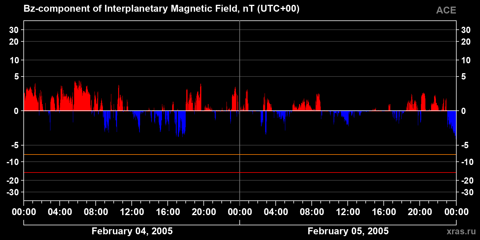 Component Bz of the interplanetary magnetic field