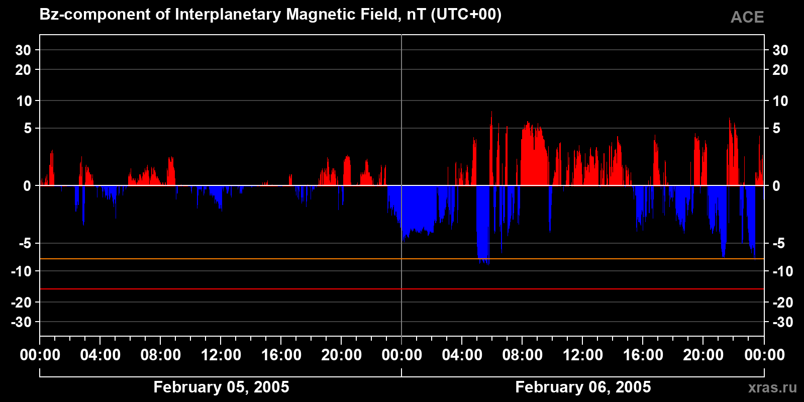 Component Bz of the interplanetary magnetic field
