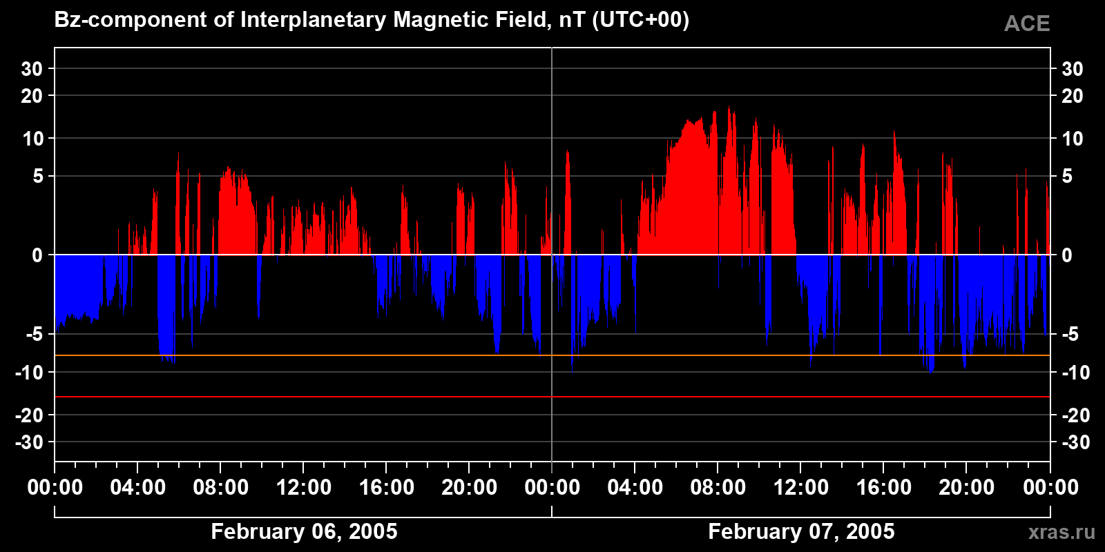Component Bz of the interplanetary magnetic field
