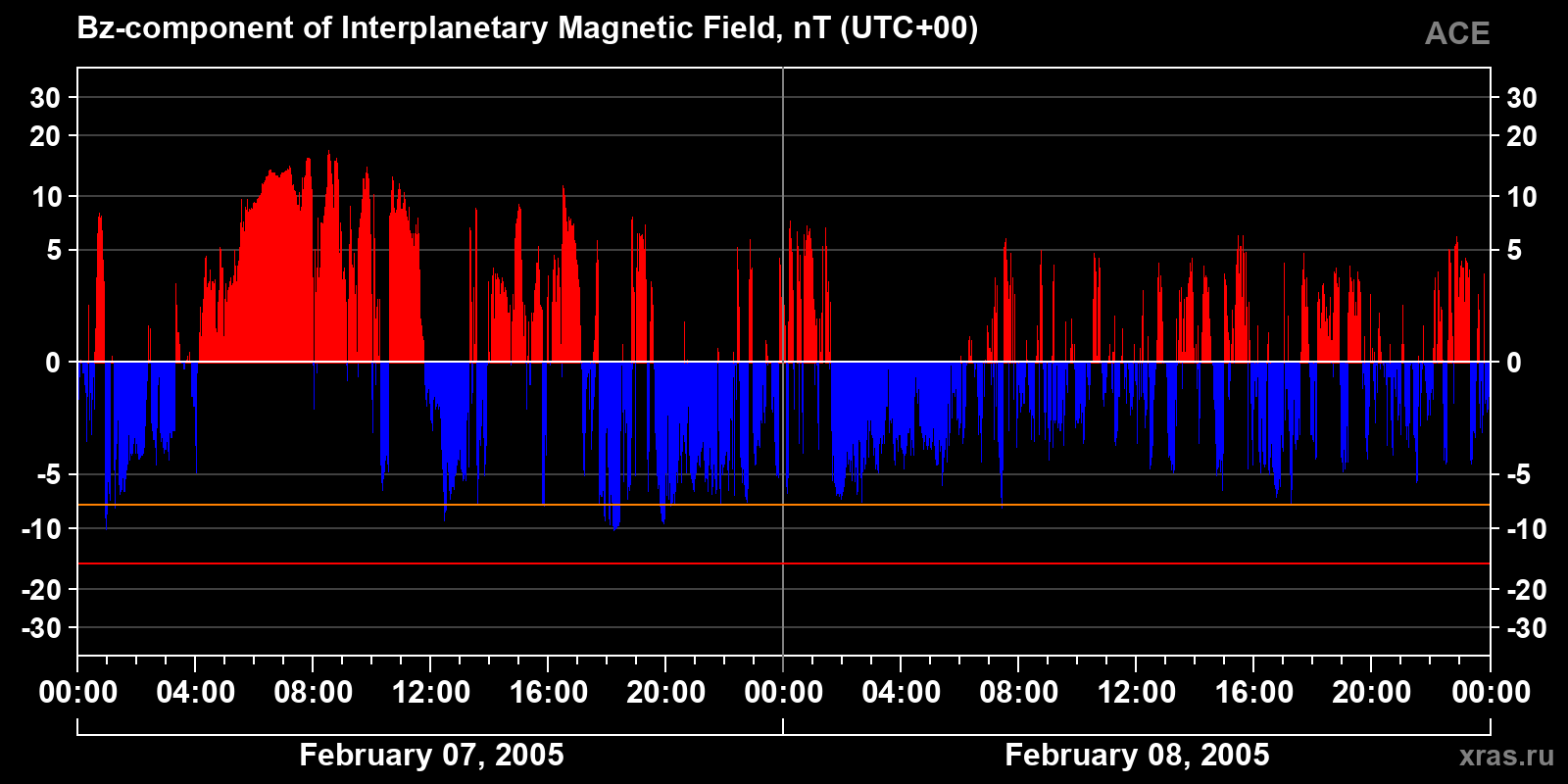 Component Bz of the interplanetary magnetic field