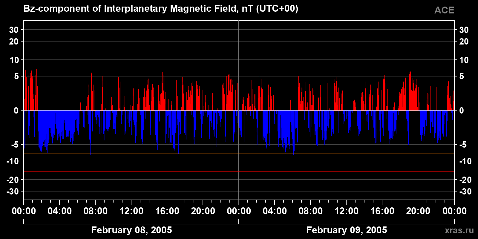 Component Bz of the interplanetary magnetic field