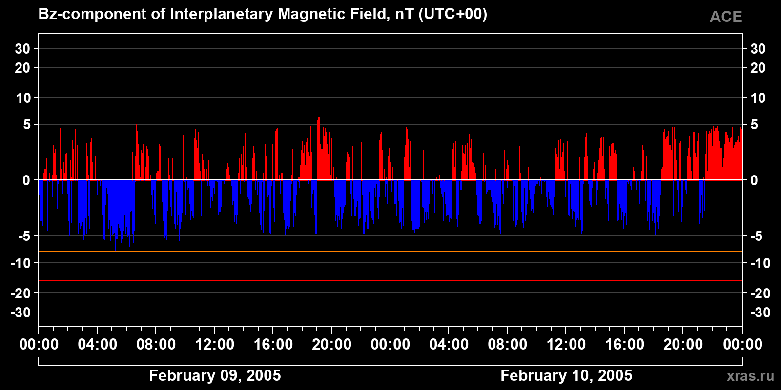 Component Bz of the interplanetary magnetic field