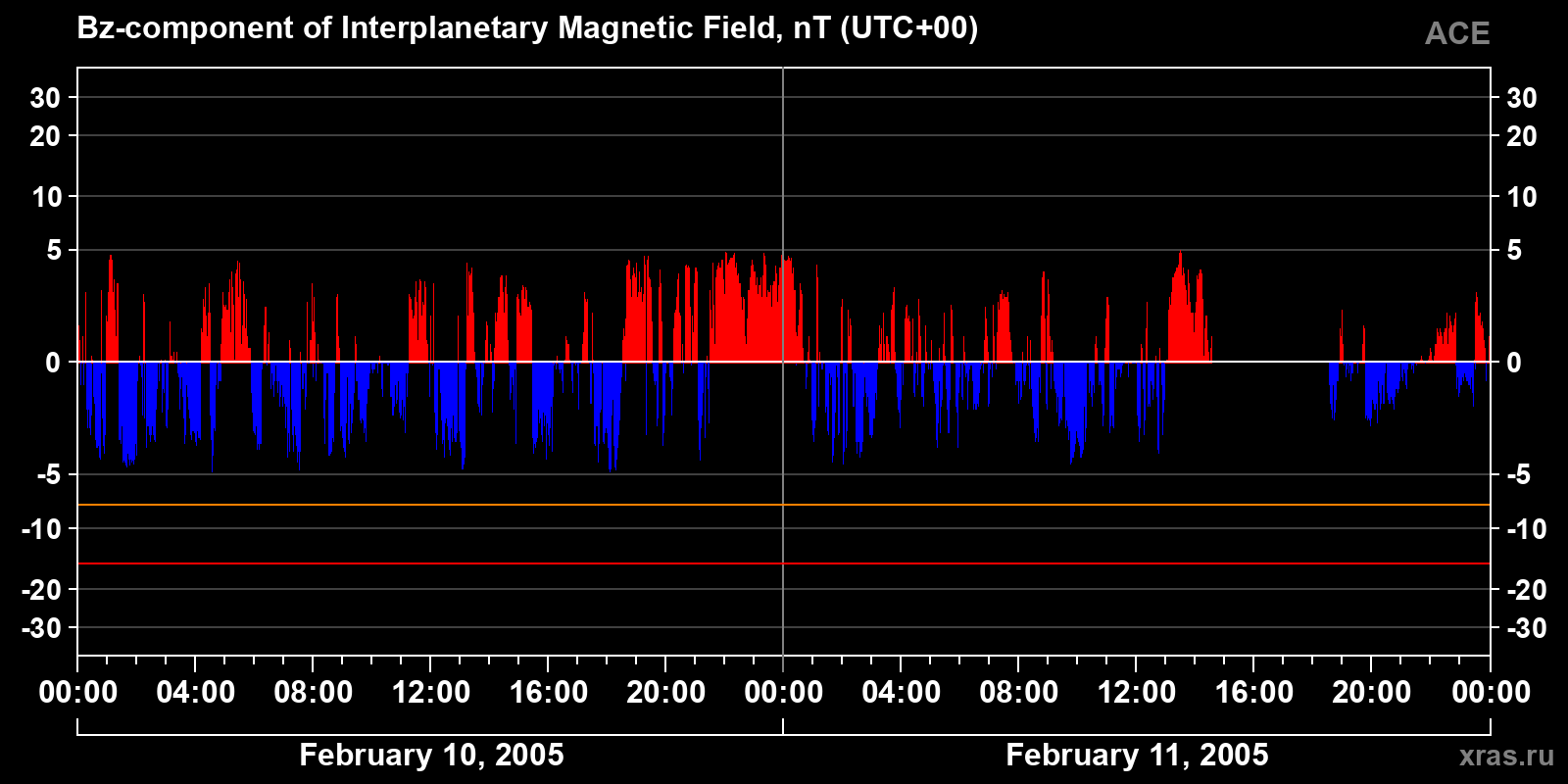 Component Bz of the interplanetary magnetic field
