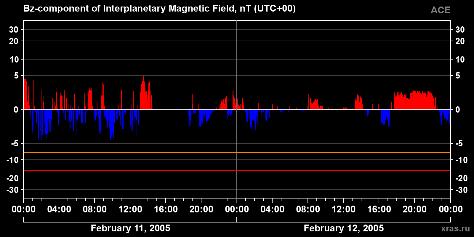 Component Bz of the interplanetary magnetic field