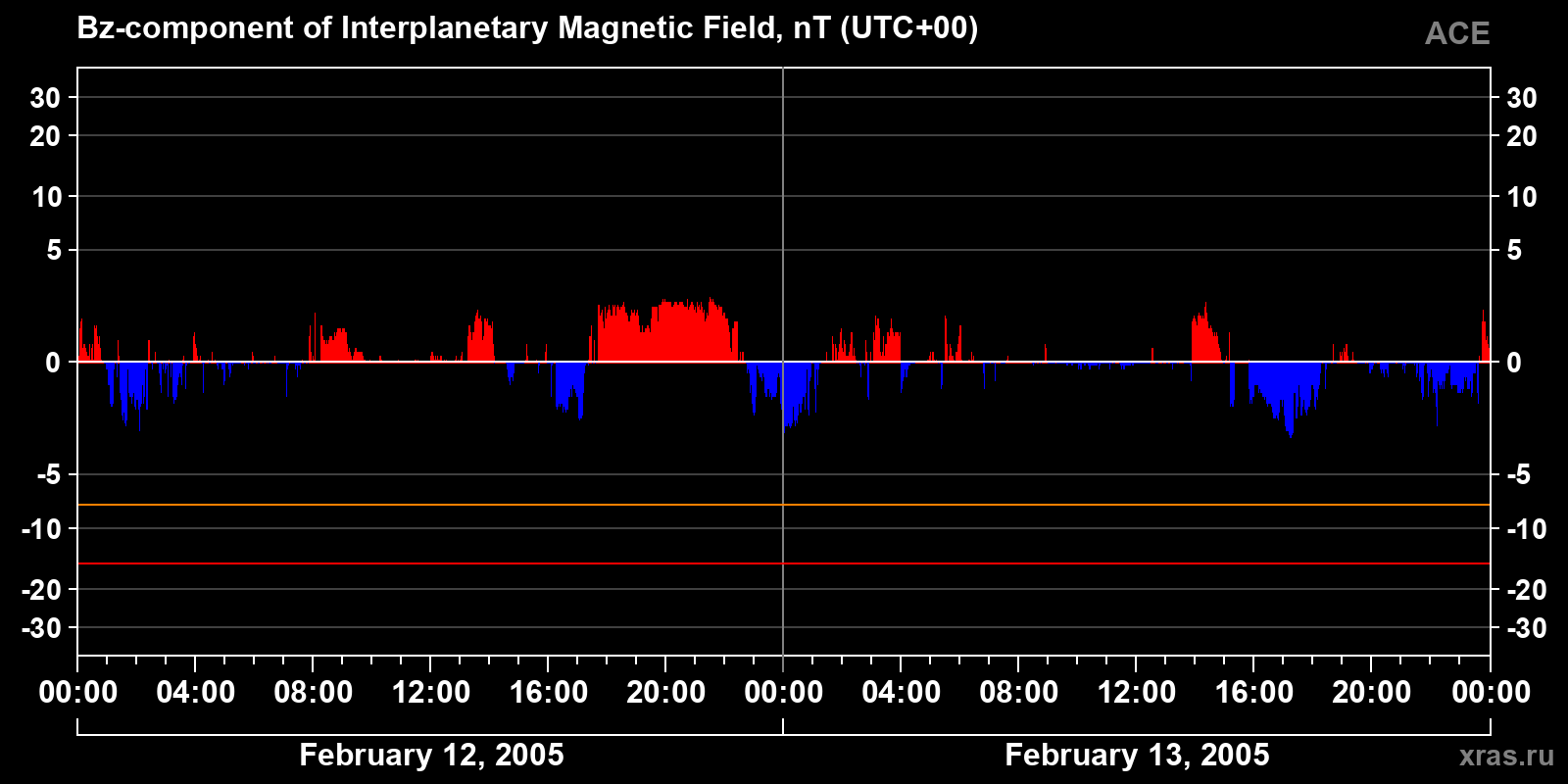Component Bz of the interplanetary magnetic field