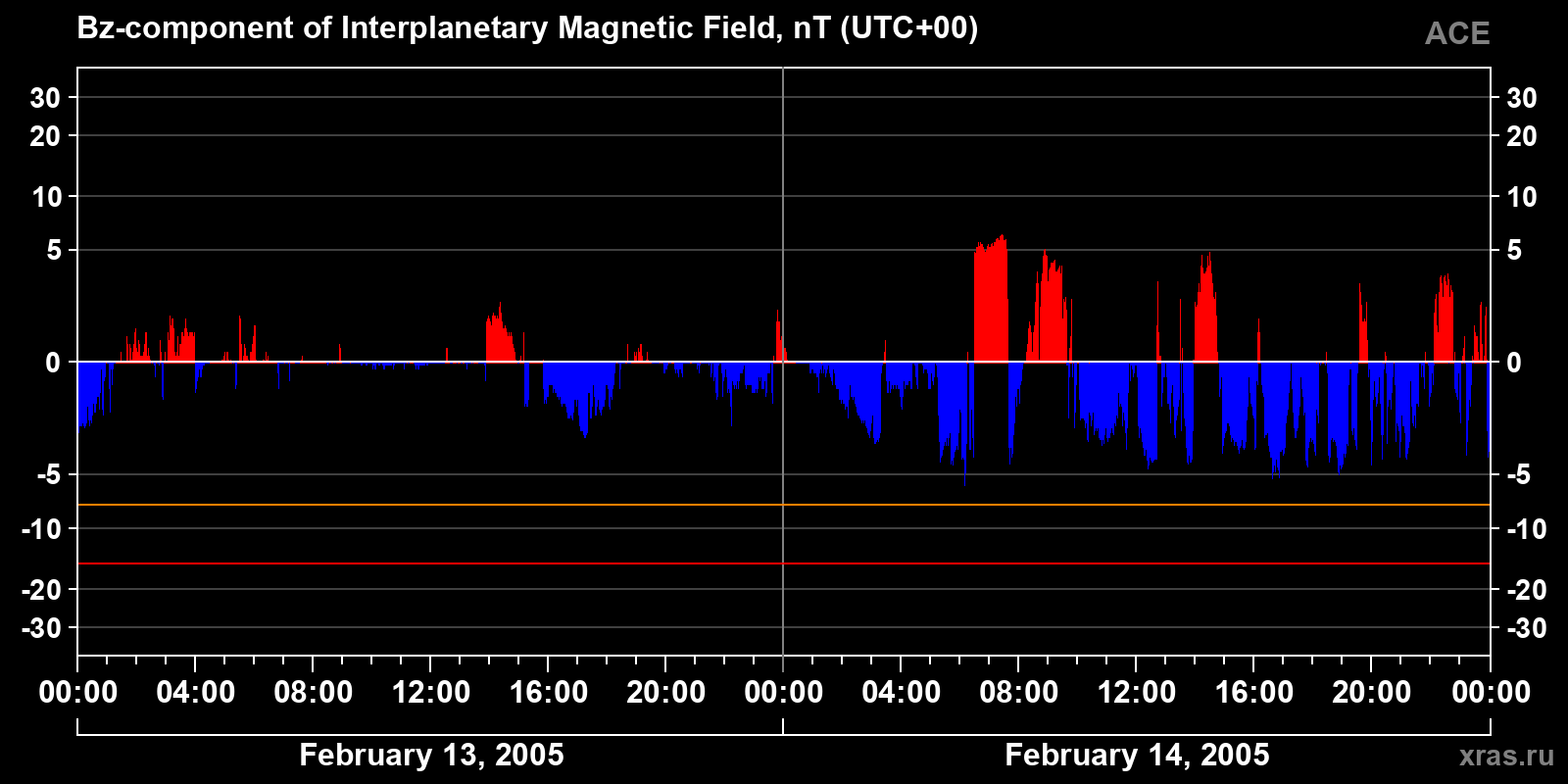 Component Bz of the interplanetary magnetic field