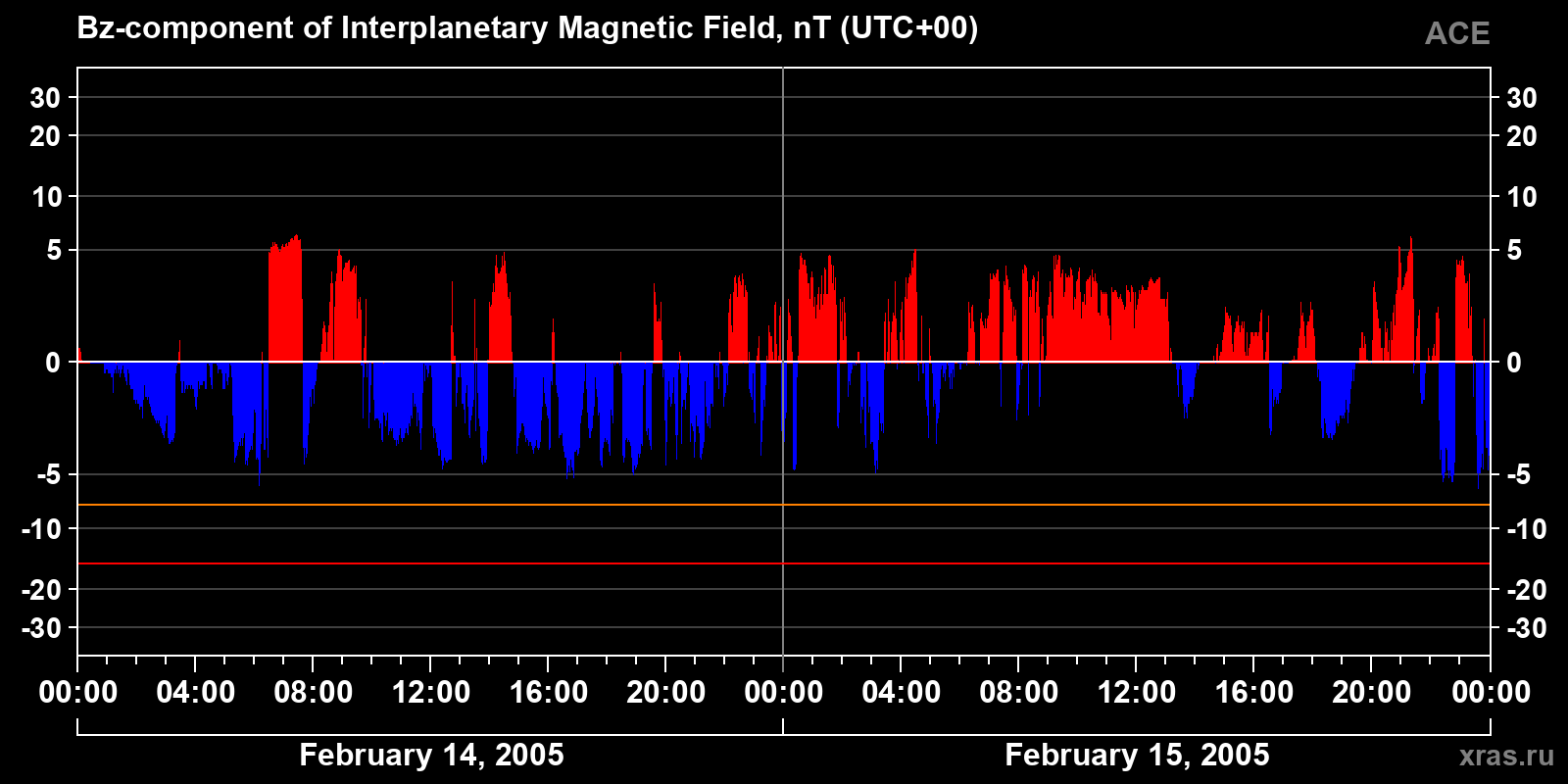 Component Bz of the interplanetary magnetic field