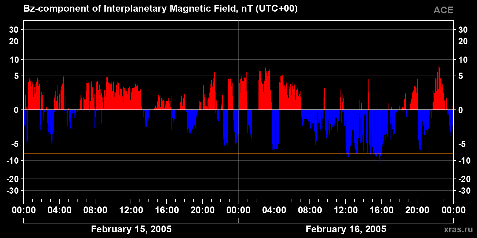 Component Bz of the interplanetary magnetic field