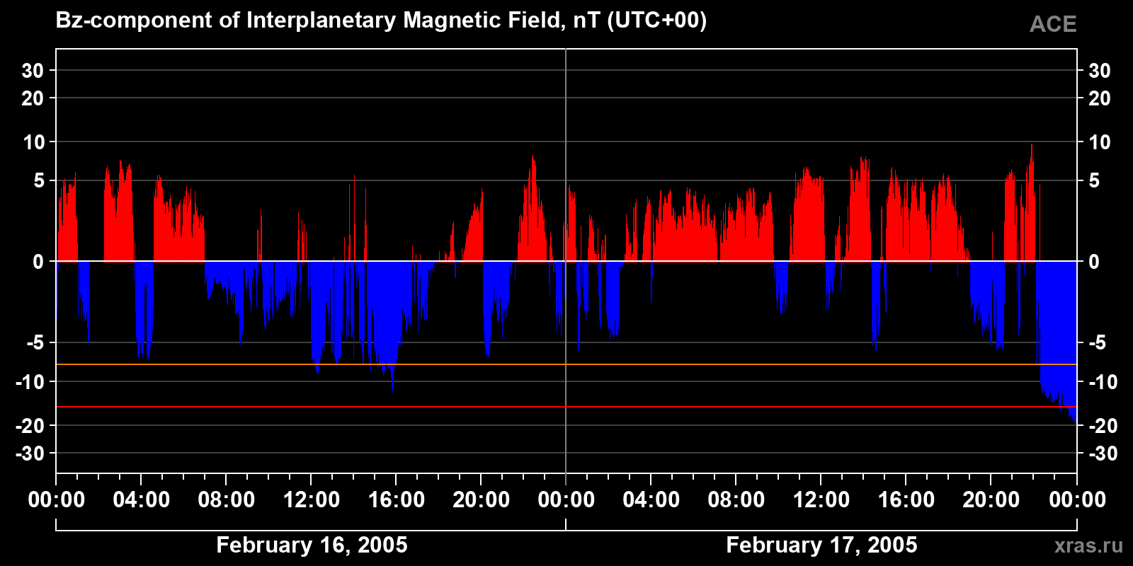 Component Bz of the interplanetary magnetic field