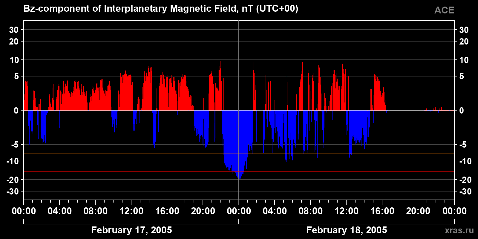 Component Bz of the interplanetary magnetic field