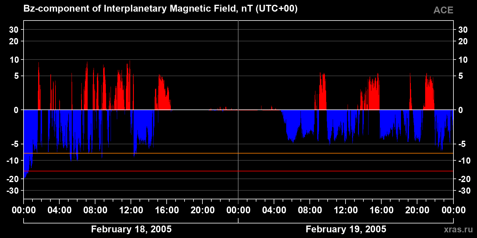 Component Bz of the interplanetary magnetic field