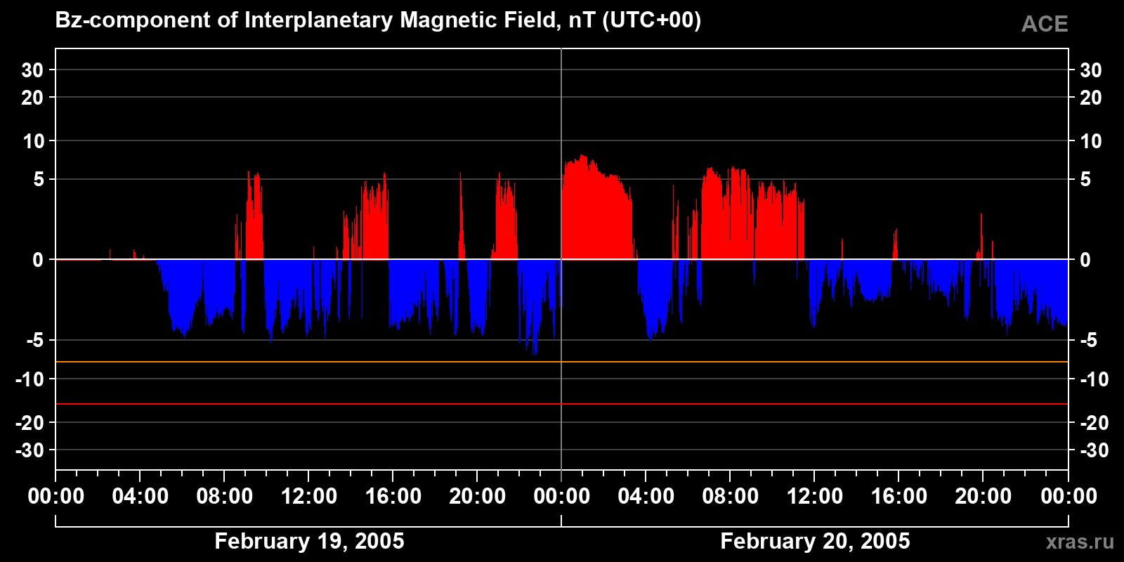 Component Bz of the interplanetary magnetic field