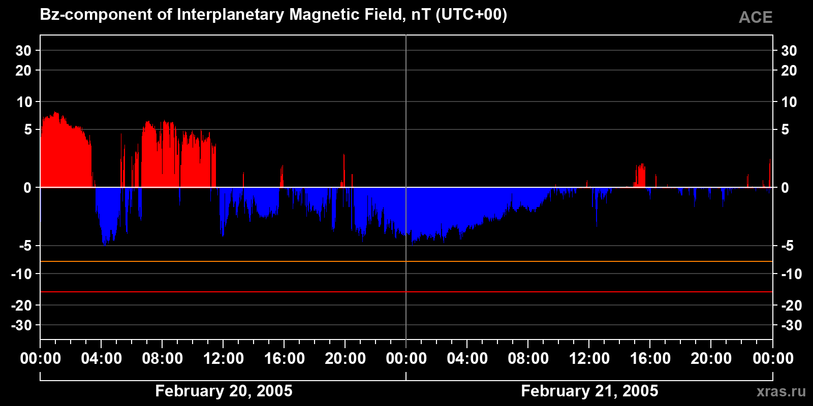 Component Bz of the interplanetary magnetic field