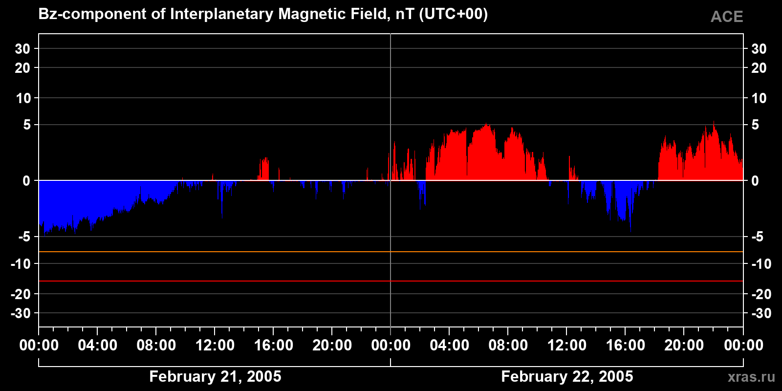 Component Bz of the interplanetary magnetic field