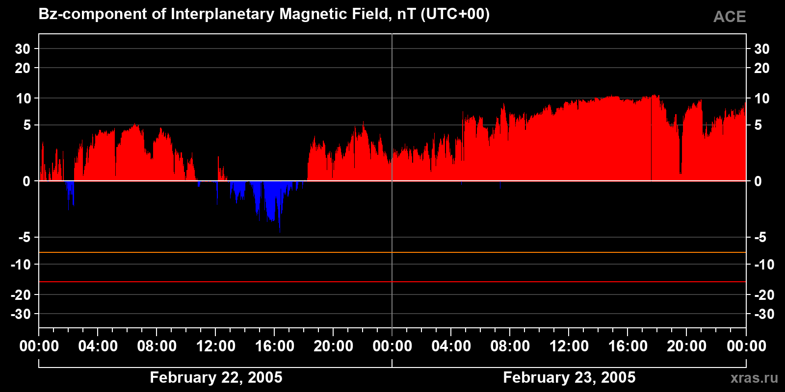 Component Bz of the interplanetary magnetic field