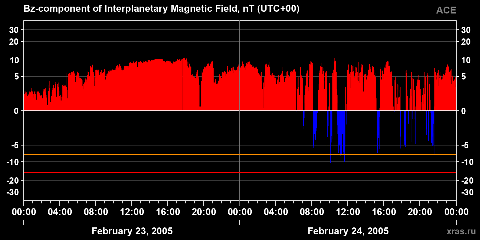 Component Bz of the interplanetary magnetic field