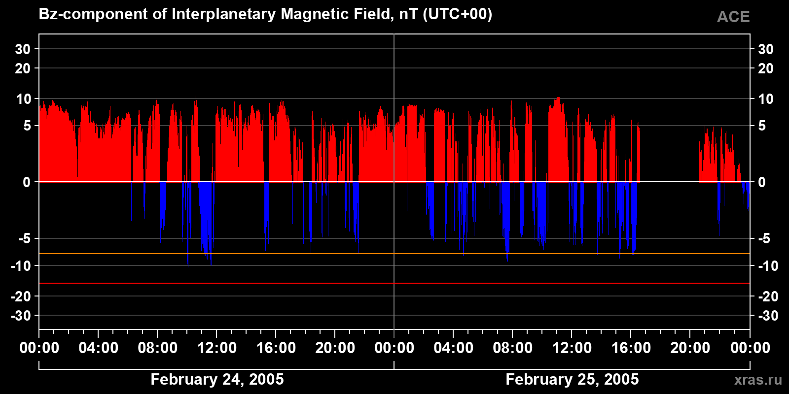 Component Bz of the interplanetary magnetic field