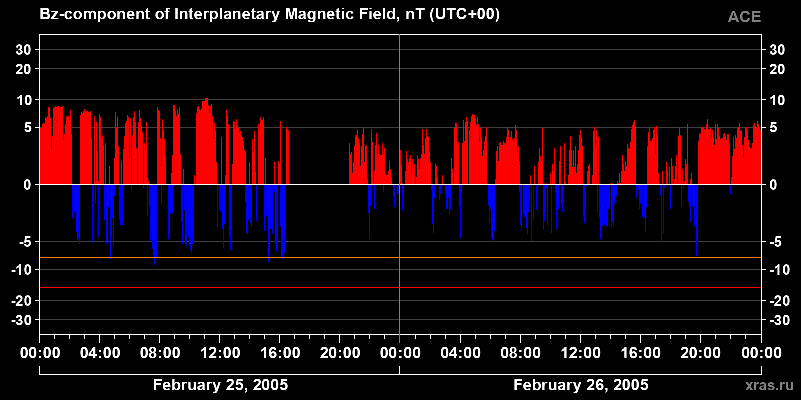 Component Bz of the interplanetary magnetic field