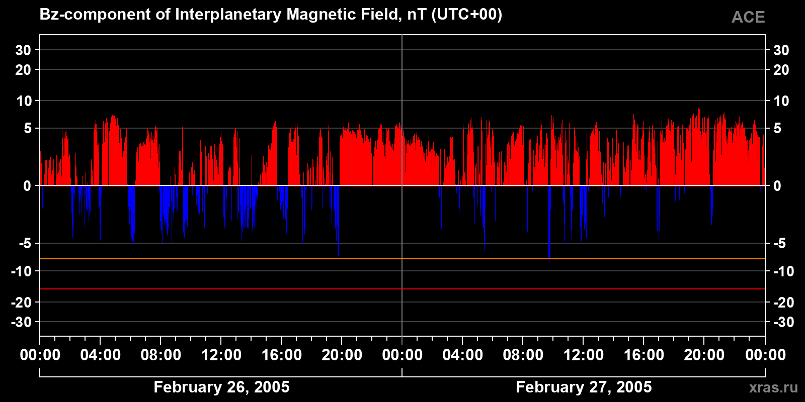 Component Bz of the interplanetary magnetic field